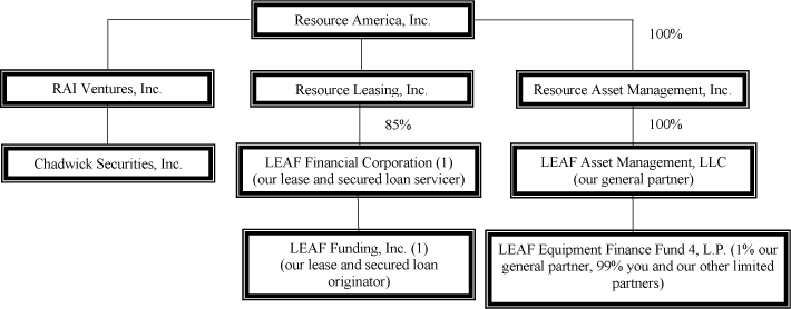 (FLOW CHART)